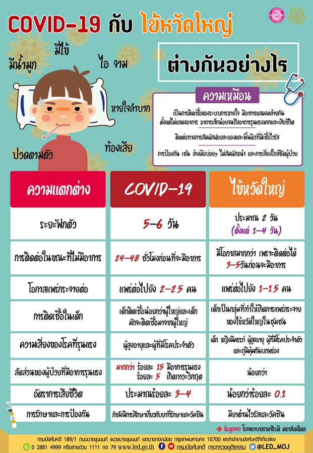 ﻿COVID-19 กับ ไข้หวัดใหญ่ ต่างกันอย่างไร